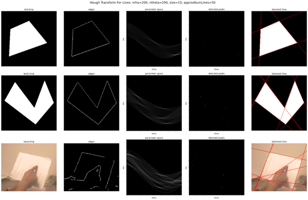 Each step of the Hough Transform for line detection applied to various test images.